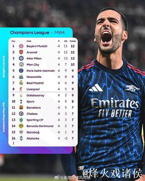 欧冠最新积分：阿森纳全胜登顶，巴黎、拜仁、国米紧随其后